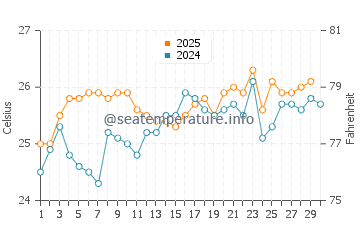 Riviera Beach water temp chart in April