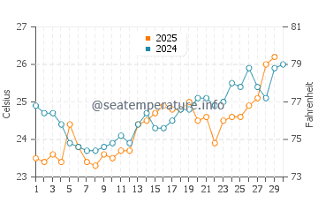 Temperatura del agua en Riviera Nayarit en abril