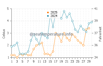 Temperature dell'acqua a Rivière-du-Loup ad aprile