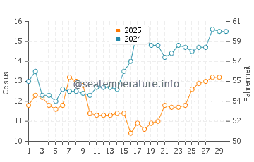Rize water temp chart in April