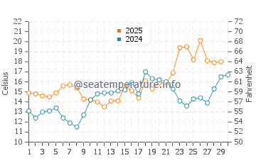 Roanoke Island water temp chart in April