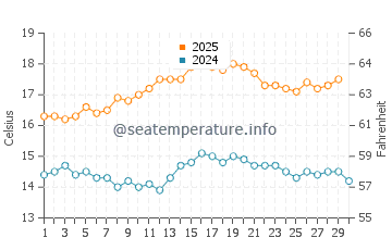 Robe water temp chart in April