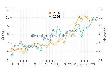 Robert Moses State Park water temp chart in April