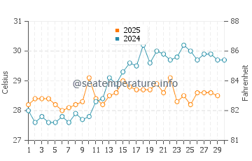 Temperatura del agua en Robertsport en abril