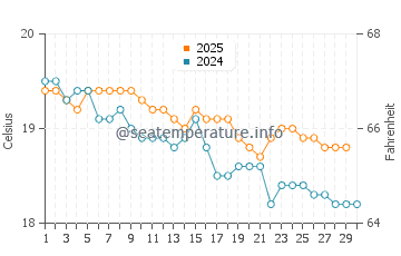 Robinson Crusoe Island water temp chart in April