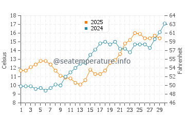 Temperatura del agua en Robinwood en abril