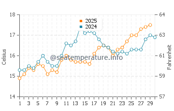 Temperature dell'acqua a Rocchette ad aprile