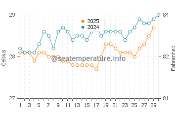 Roche A Bateau water temp chart in April