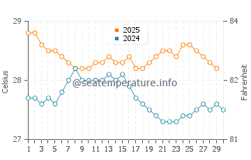 Temperatura vode u Roches Noires u travnju