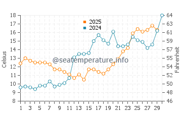 Wassertemperatur Rock Hall im April