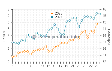 Rock Point water temp chart in April