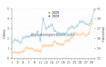 Rock River water temp chart in April