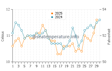 Rockaway Beach water temp chart in April