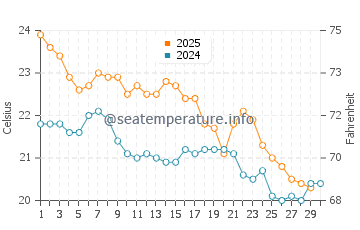 Rockingham water temp chart in April