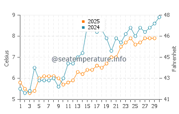 Rocky Neck water temp chart in April
