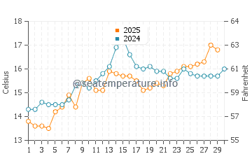Roda de Bara water temp chart in April