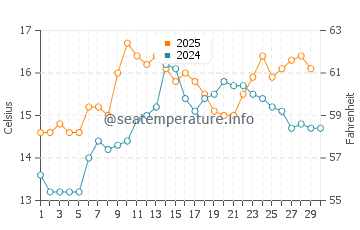 Rodas beach water temp chart in April