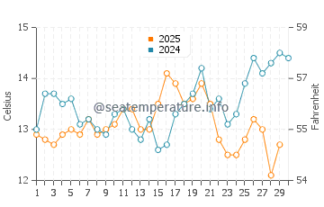 Temperature dell'acqua a Rodeo Beach ad aprile