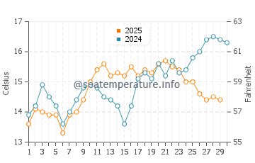 Rodeo water temp chart in April