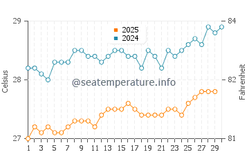 Temperatura da água em Rodney Bay em abril