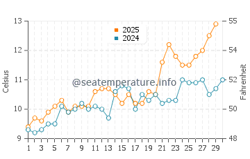 Temperature dell'acqua a Rogerstone ad aprile