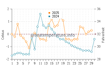 Wassertemperatur Rolfs im April