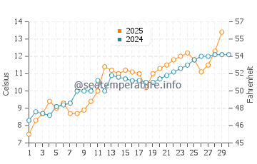 Temperature dell'acqua a Romanshorn ad aprile