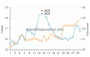 Wassertemperatur Rom im April
