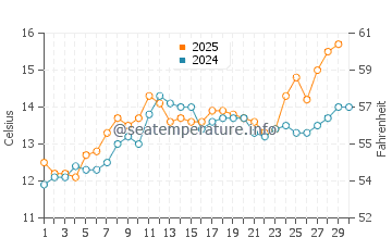 Temperature dell'acqua a Ronce-les-Bains ad aprile