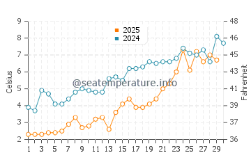 Rondeau water temp chart in April