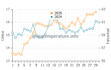 Roques Daurades water temp chart in April