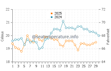 Rosa de la Arena water temp chart in April