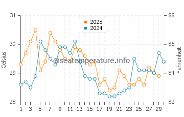 Temperatura da água nas Ilhas Rosário em abril