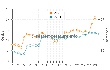 Roscanvel water temp chart in April