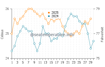 Rose Island water temp chart in April