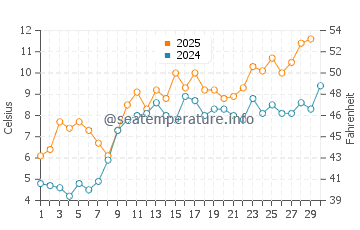Temperature dell'acqua a Roskilde ad aprile