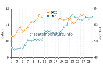 Temperature dell'acqua a Rossbeigh ad aprile