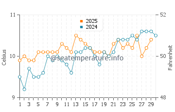 Rosslare Harbour water temp chart in April