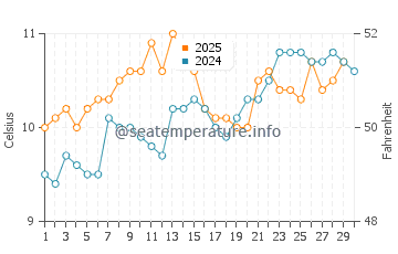 Temperature dell'acqua a Rosslare Strand ad aprile