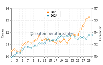 Rotheneuf water temp chart in April