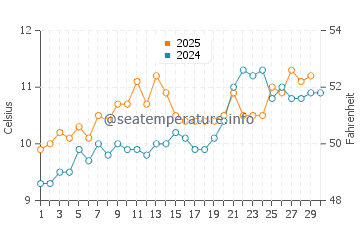 Roundstone water temp chart in April