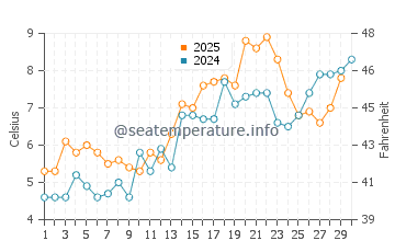 Rowy water temp chart in April