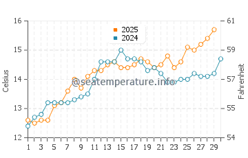 Temperature dell'acqua a Royan ad aprile