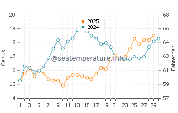 Wassertemperatur Rt Veslo im April