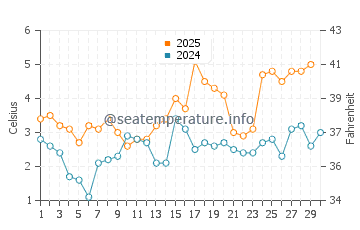 Temperature dell'acqua a Rummu ad aprile
