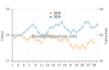 Temperature dell'acqua a Runaway Bay ad aprile