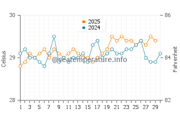 Ruo water temp chart in April