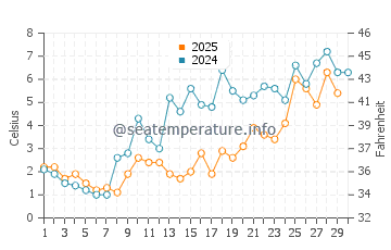 Rushton's Beach water temp chart in April