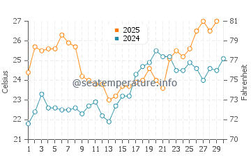 Ruskin water temp chart in April