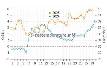 Wassertemperatur Rymättylä im April